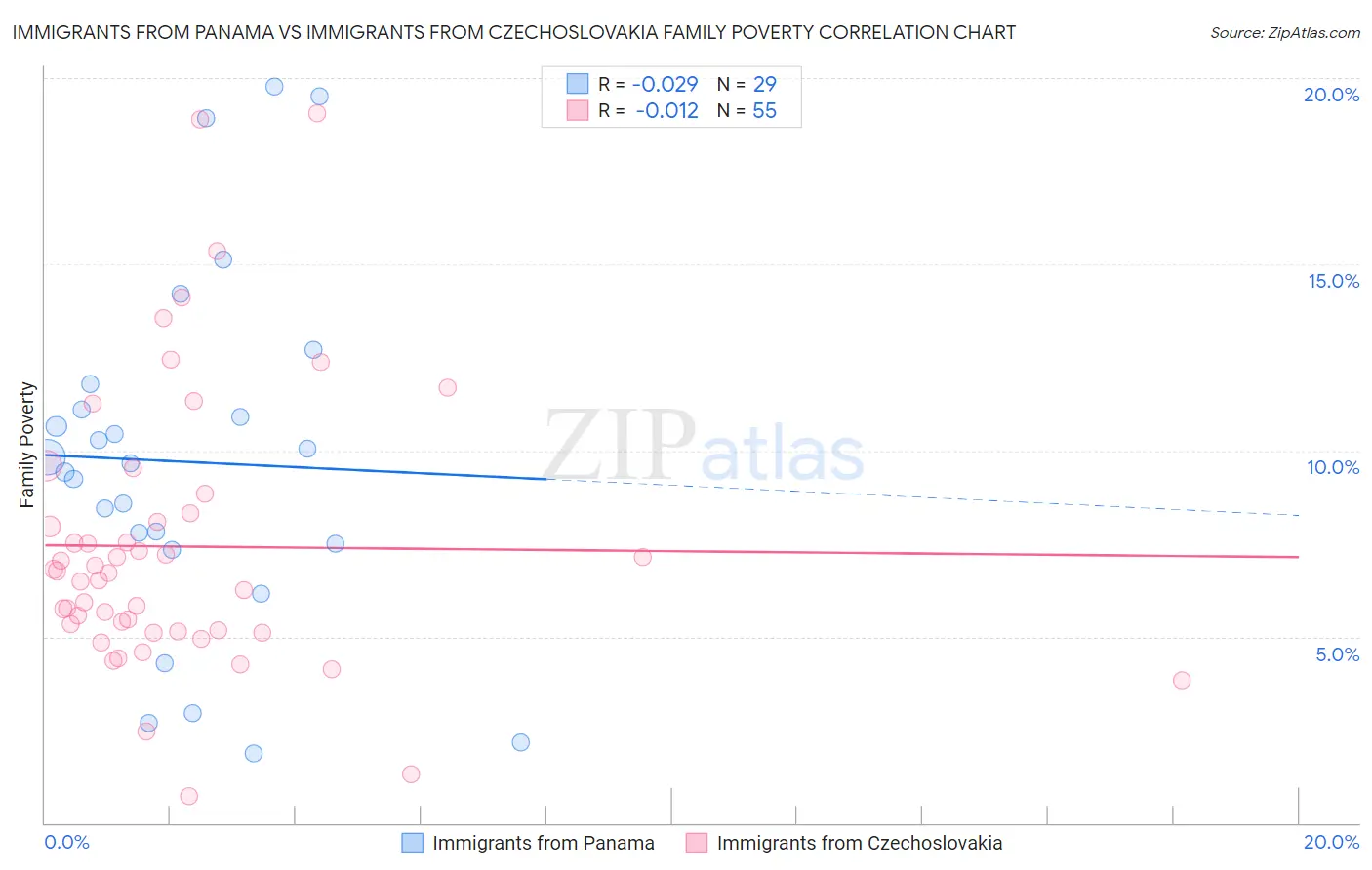 Immigrants from Panama vs Immigrants from Czechoslovakia Family Poverty