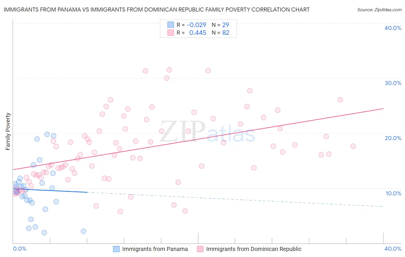 Immigrants from Panama vs Immigrants from Dominican Republic Family Poverty