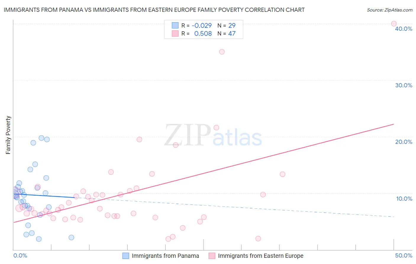 Immigrants from Panama vs Immigrants from Eastern Europe Family Poverty