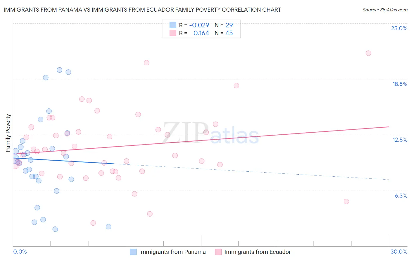 Immigrants from Panama vs Immigrants from Ecuador Family Poverty