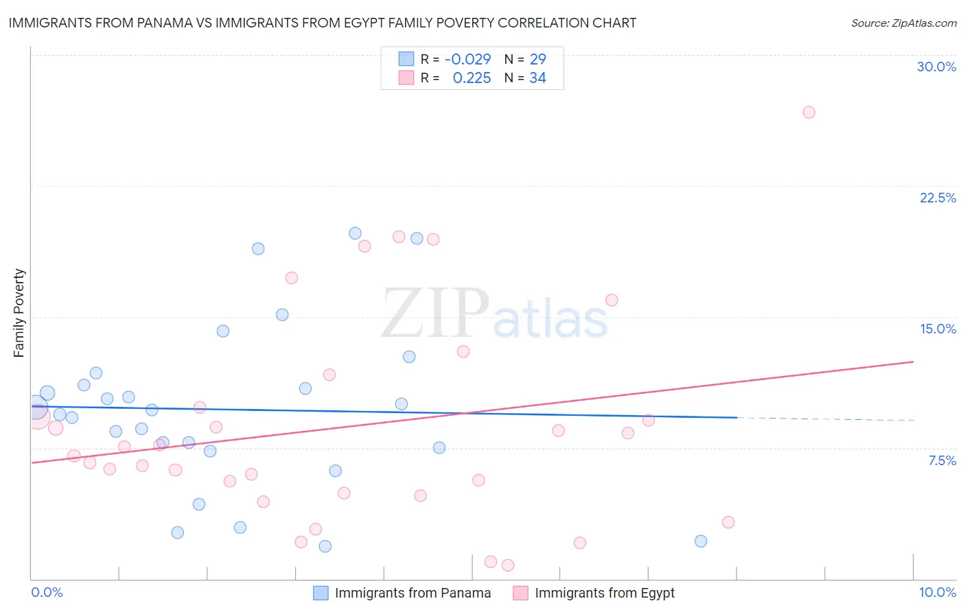 Immigrants from Panama vs Immigrants from Egypt Family Poverty