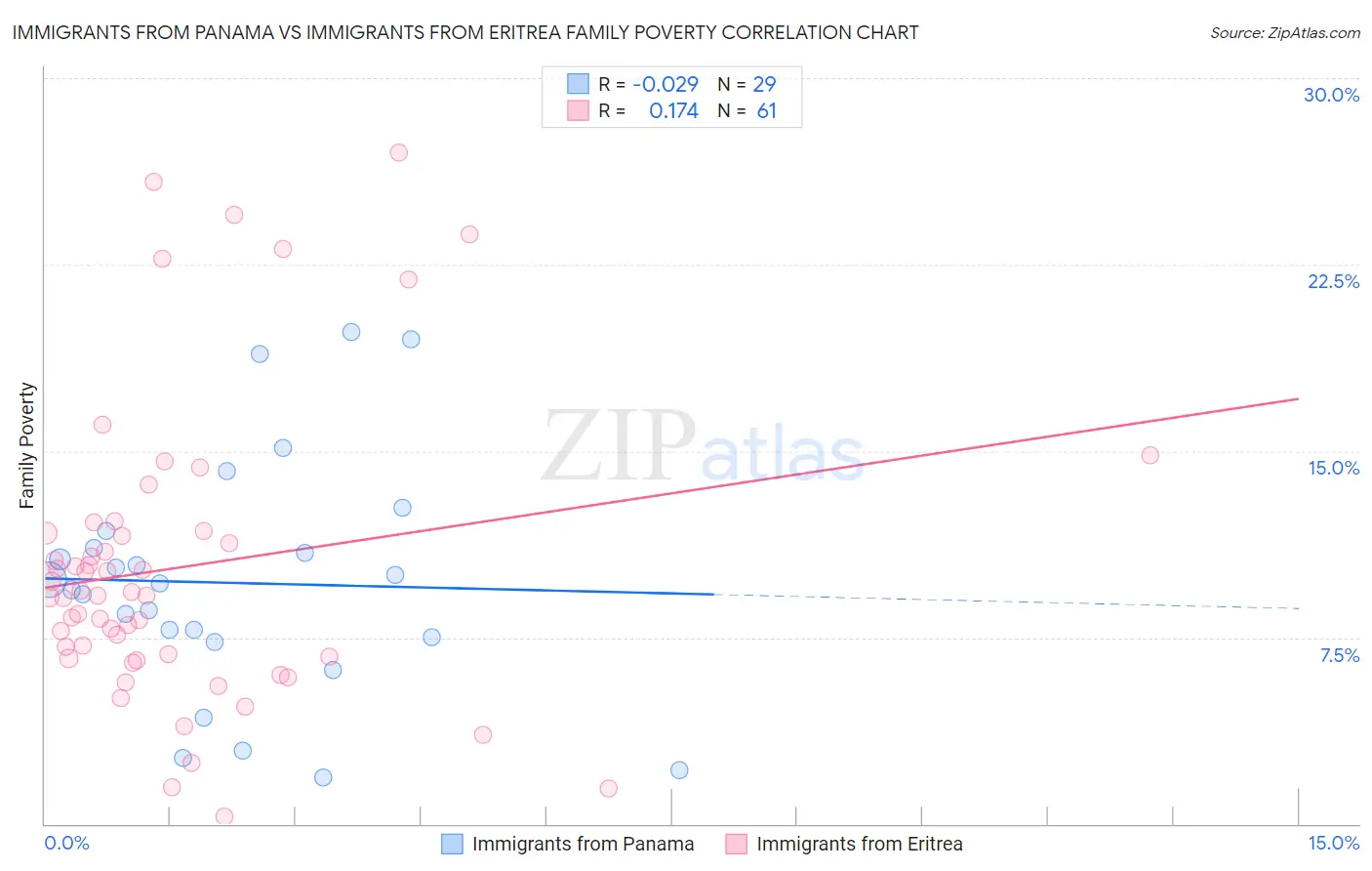 Immigrants from Panama vs Immigrants from Eritrea Family Poverty