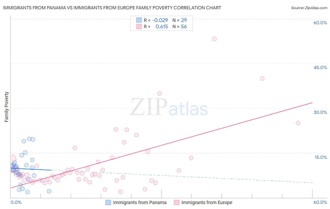 Immigrants from Panama vs Immigrants from Europe Family Poverty
