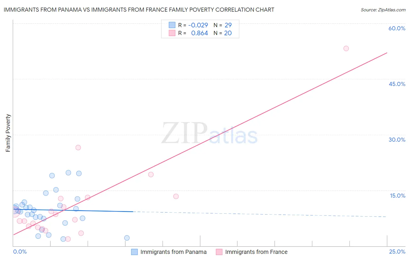 Immigrants from Panama vs Immigrants from France Family Poverty