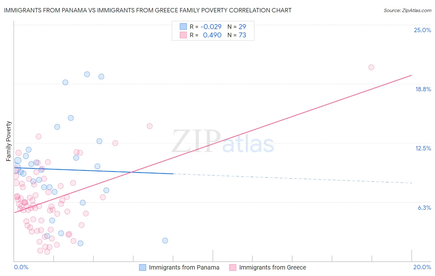 Immigrants from Panama vs Immigrants from Greece Family Poverty
