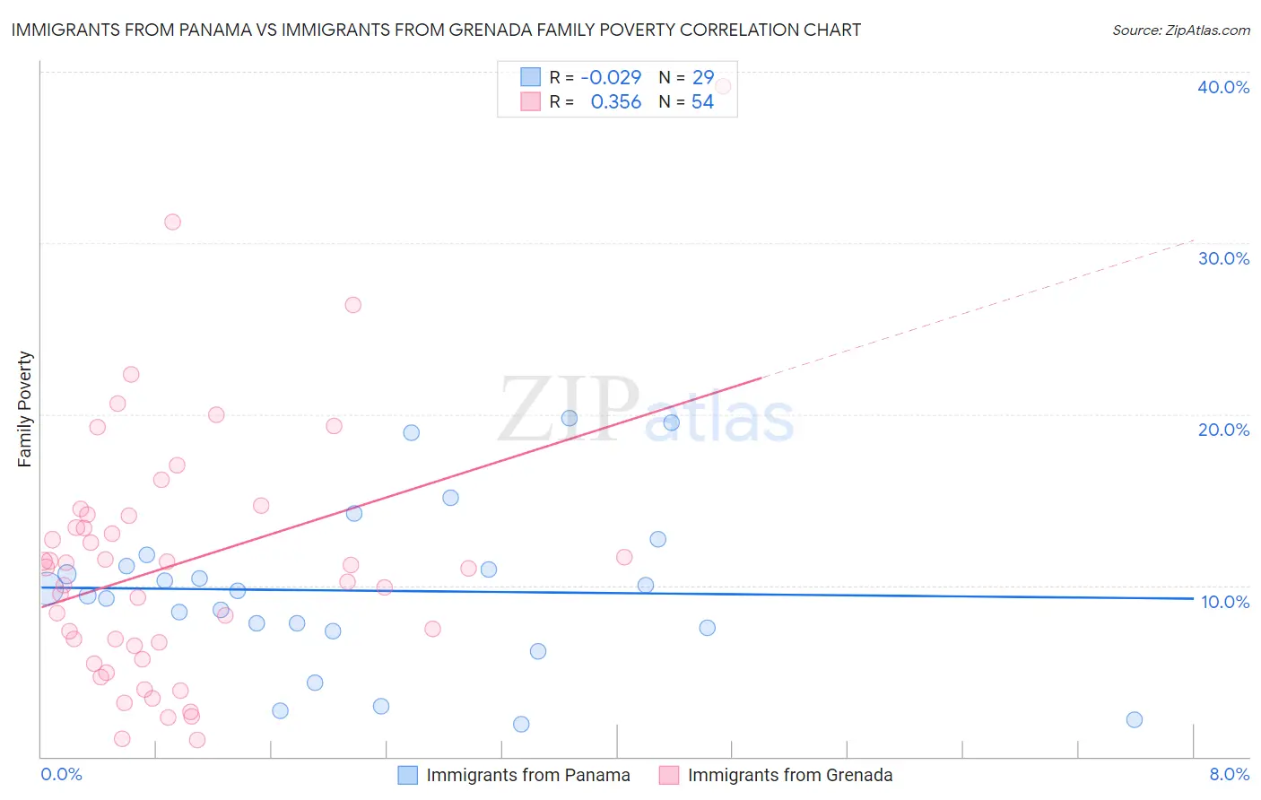 Immigrants from Panama vs Immigrants from Grenada Family Poverty