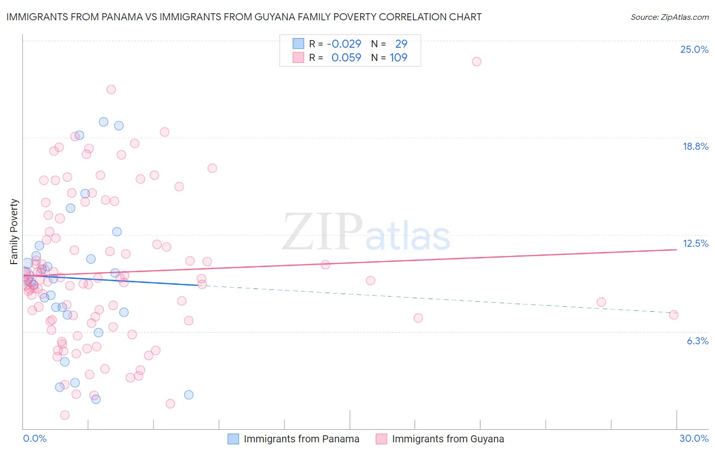 Immigrants from Panama vs Immigrants from Guyana Family Poverty