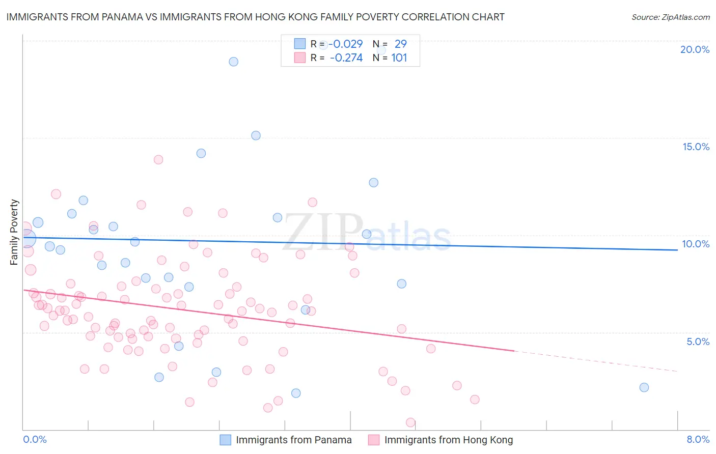 Immigrants from Panama vs Immigrants from Hong Kong Family Poverty