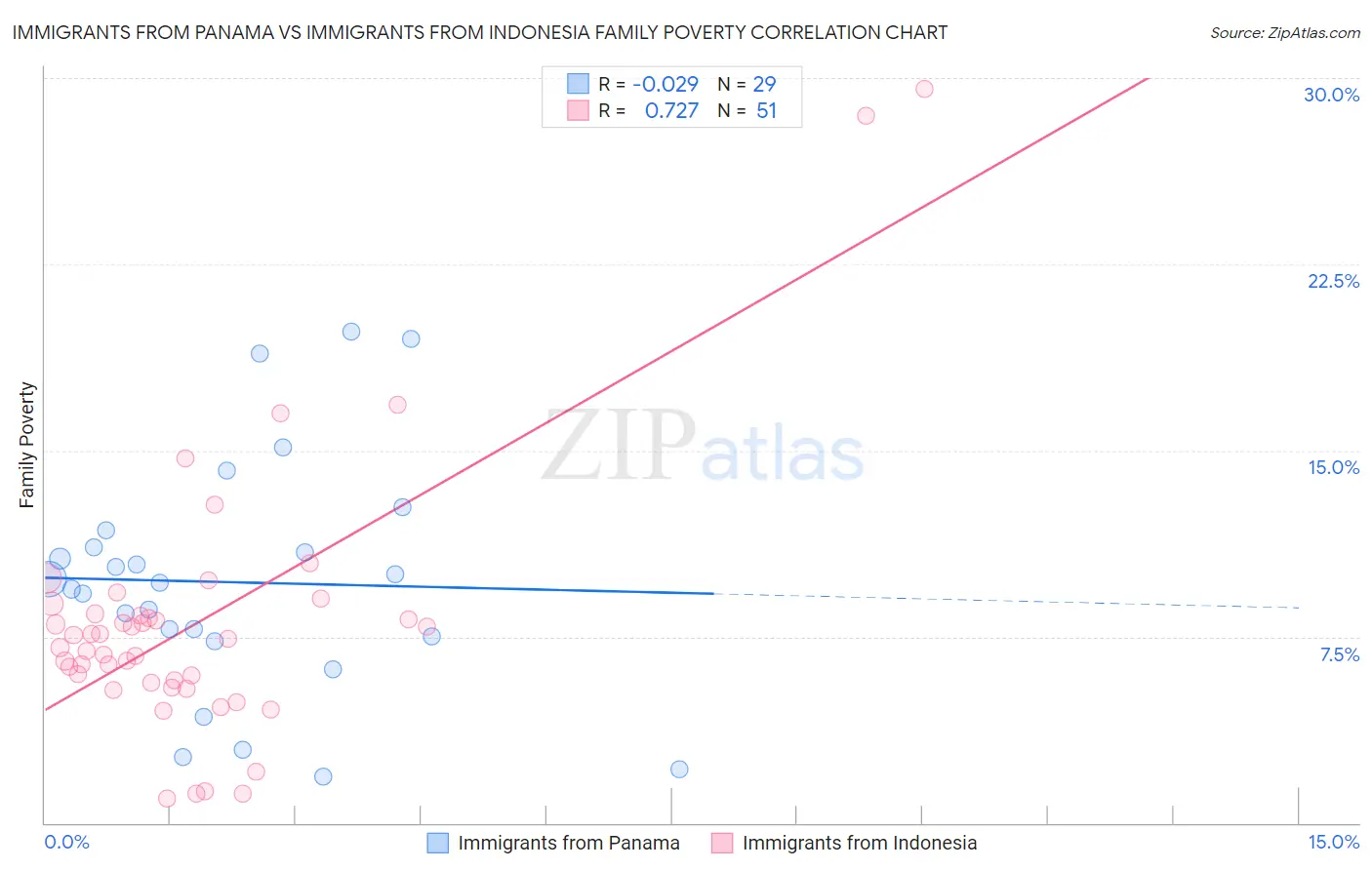 Immigrants from Panama vs Immigrants from Indonesia Family Poverty