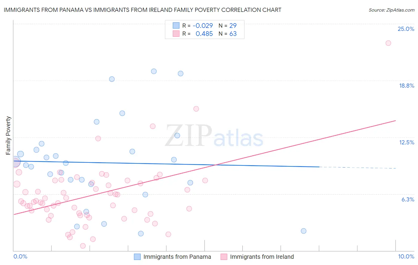 Immigrants from Panama vs Immigrants from Ireland Family Poverty