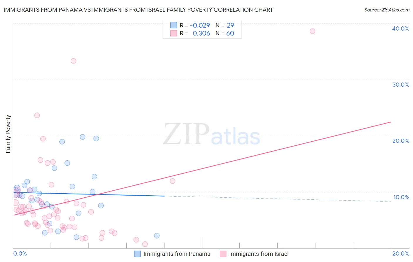 Immigrants from Panama vs Immigrants from Israel Family Poverty