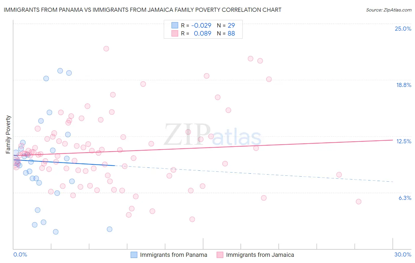 Immigrants from Panama vs Immigrants from Jamaica Family Poverty