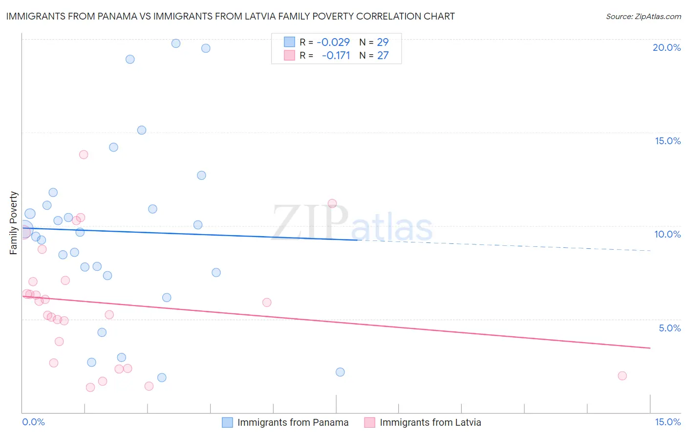 Immigrants from Panama vs Immigrants from Latvia Family Poverty