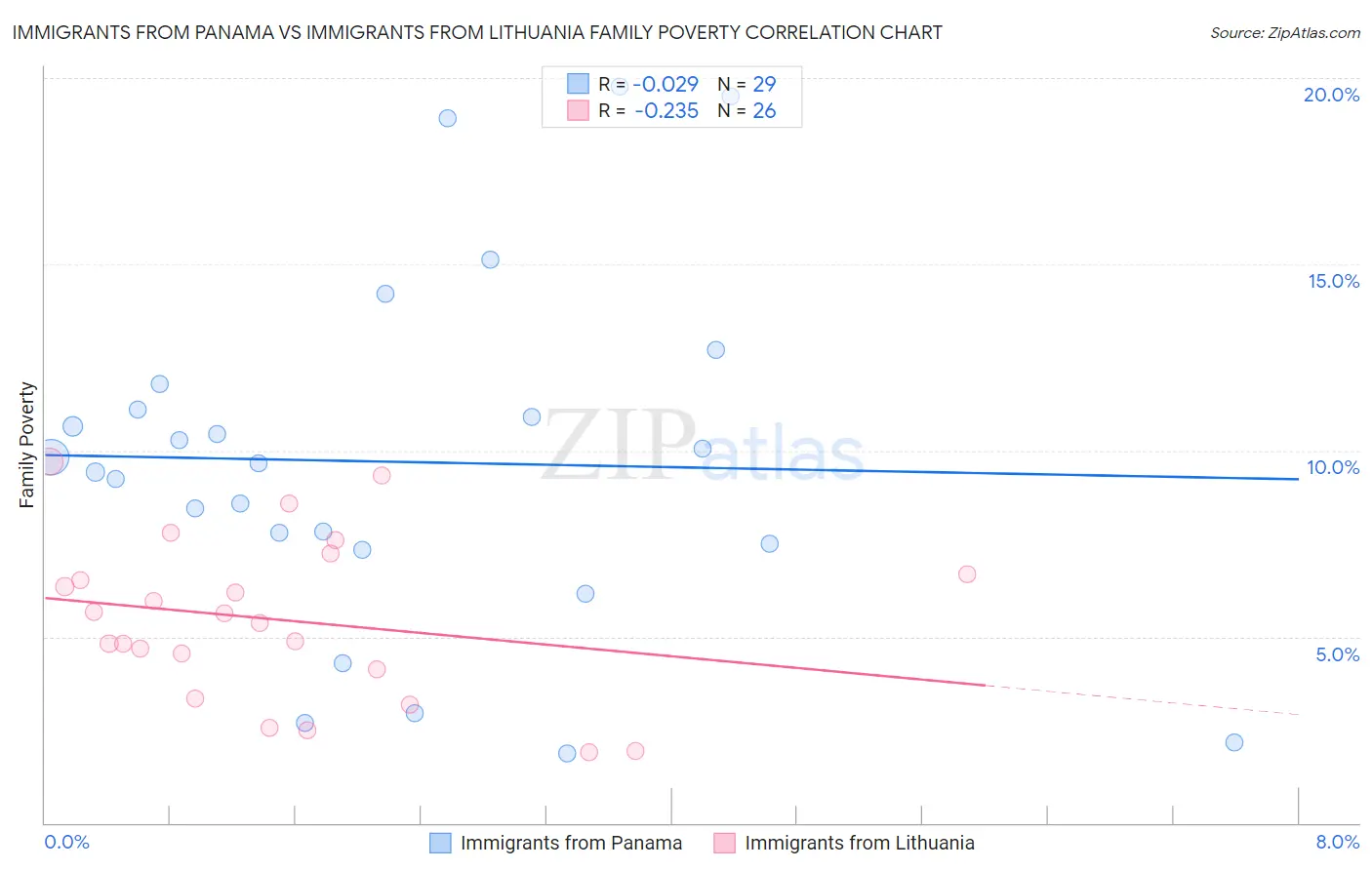 Immigrants from Panama vs Immigrants from Lithuania Family Poverty