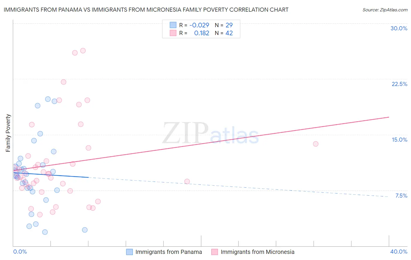 Immigrants from Panama vs Immigrants from Micronesia Family Poverty