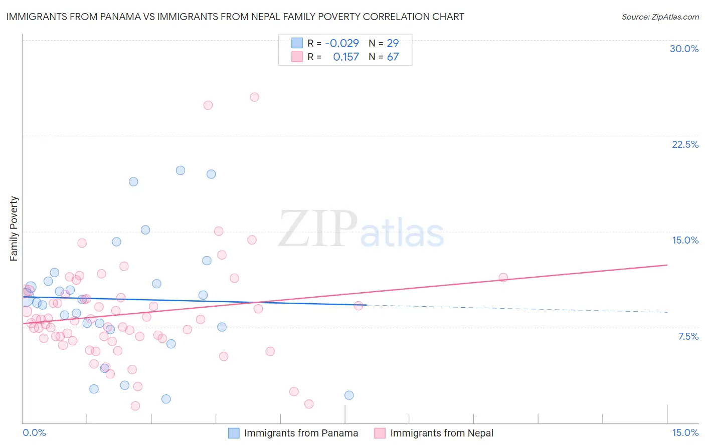 Immigrants from Panama vs Immigrants from Nepal Family Poverty