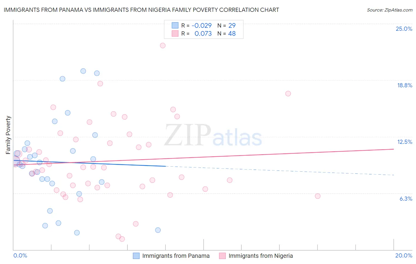 Immigrants from Panama vs Immigrants from Nigeria Family Poverty
