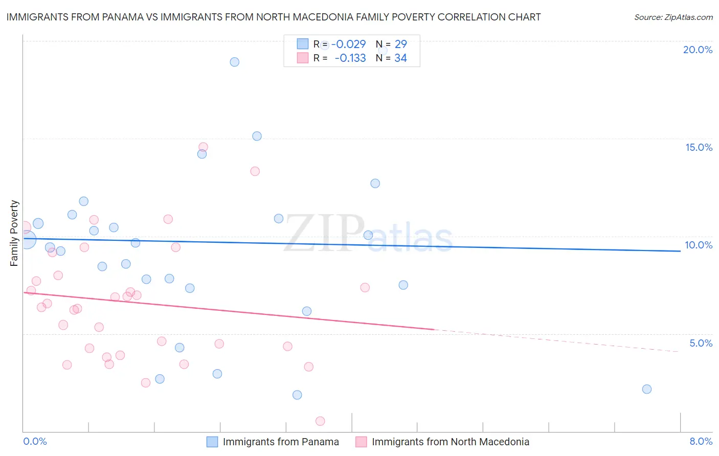Immigrants from Panama vs Immigrants from North Macedonia Family Poverty
