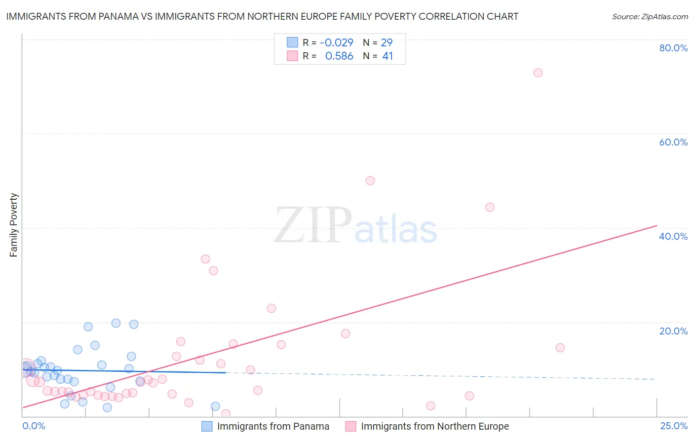 Immigrants from Panama vs Immigrants from Northern Europe Family Poverty
