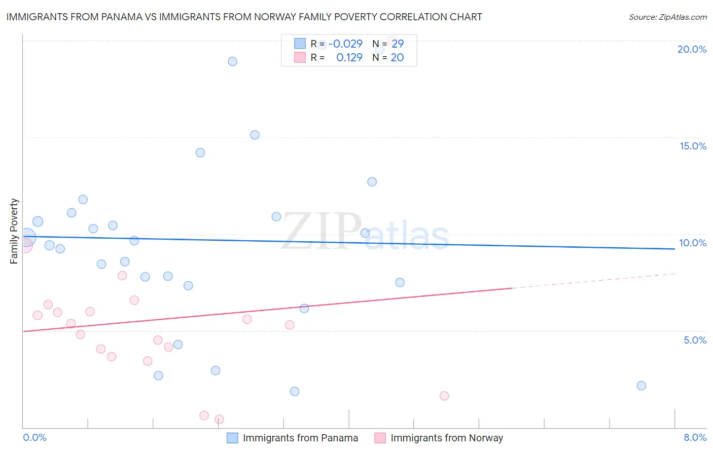Immigrants from Panama vs Immigrants from Norway Family Poverty