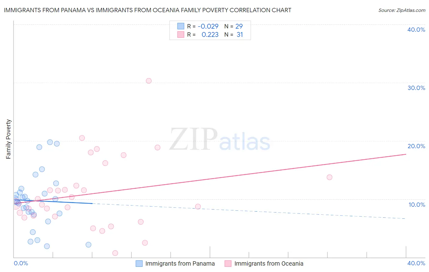 Immigrants from Panama vs Immigrants from Oceania Family Poverty