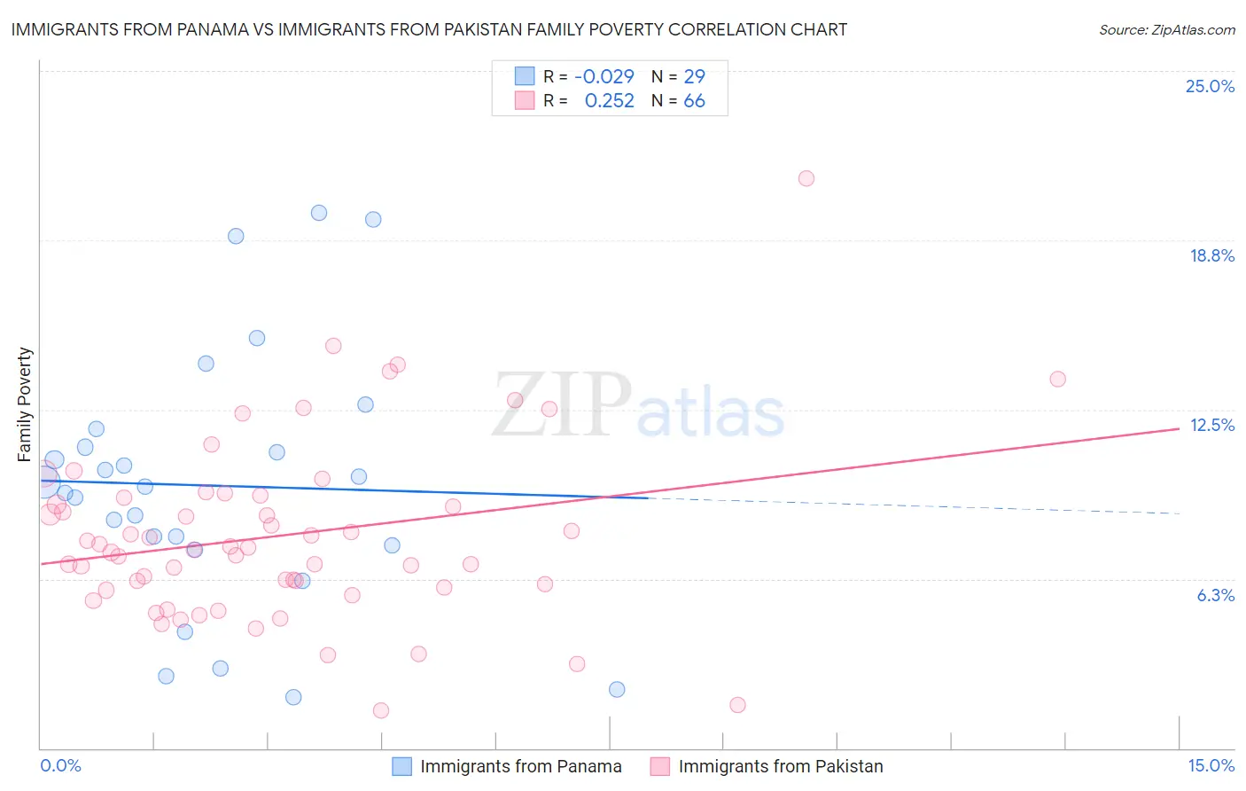 Immigrants from Panama vs Immigrants from Pakistan Family Poverty