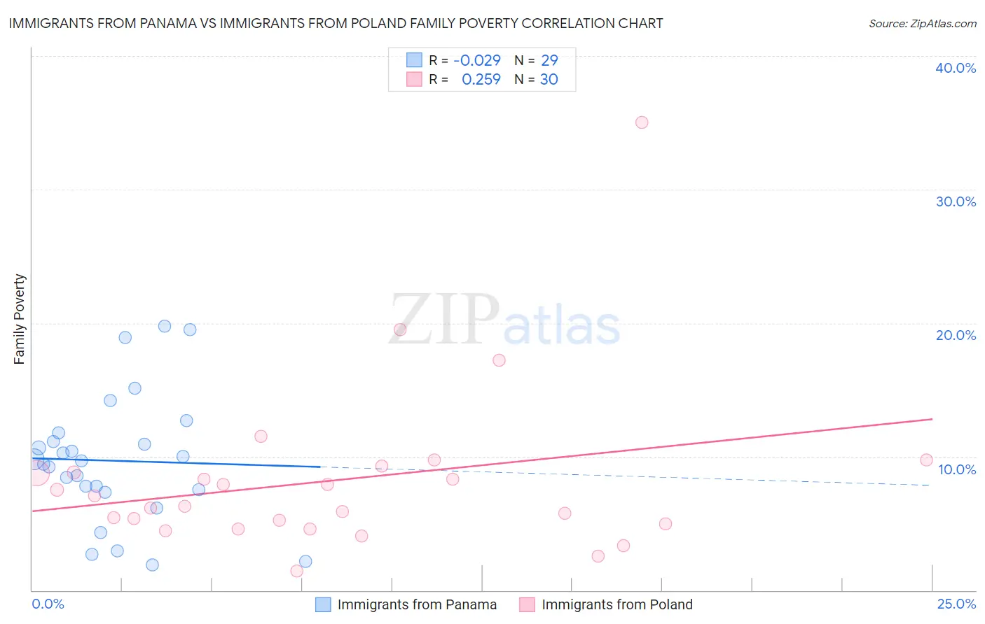 Immigrants from Panama vs Immigrants from Poland Family Poverty