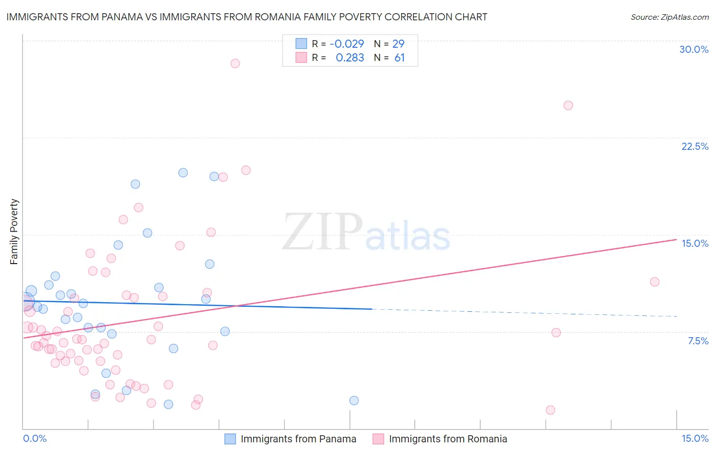 Immigrants from Panama vs Immigrants from Romania Family Poverty