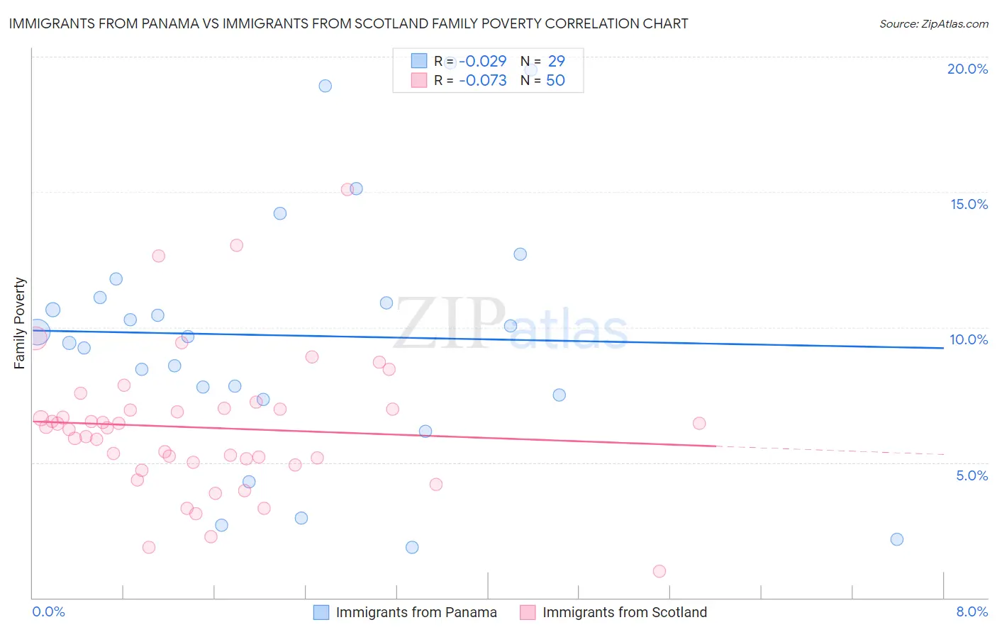 Immigrants from Panama vs Immigrants from Scotland Family Poverty