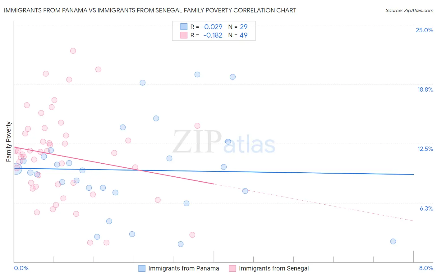 Immigrants from Panama vs Immigrants from Senegal Family Poverty