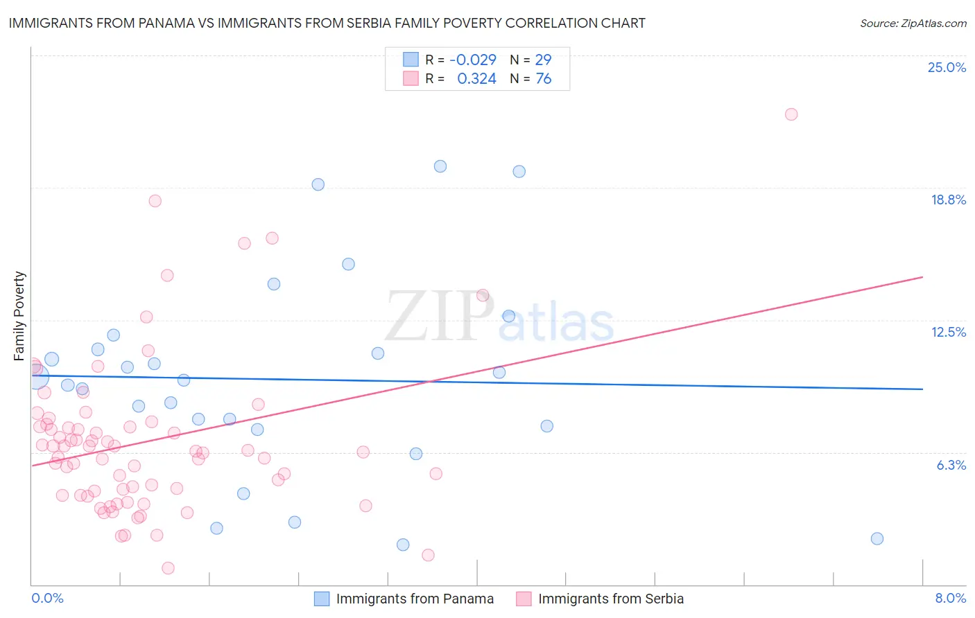 Immigrants from Panama vs Immigrants from Serbia Family Poverty