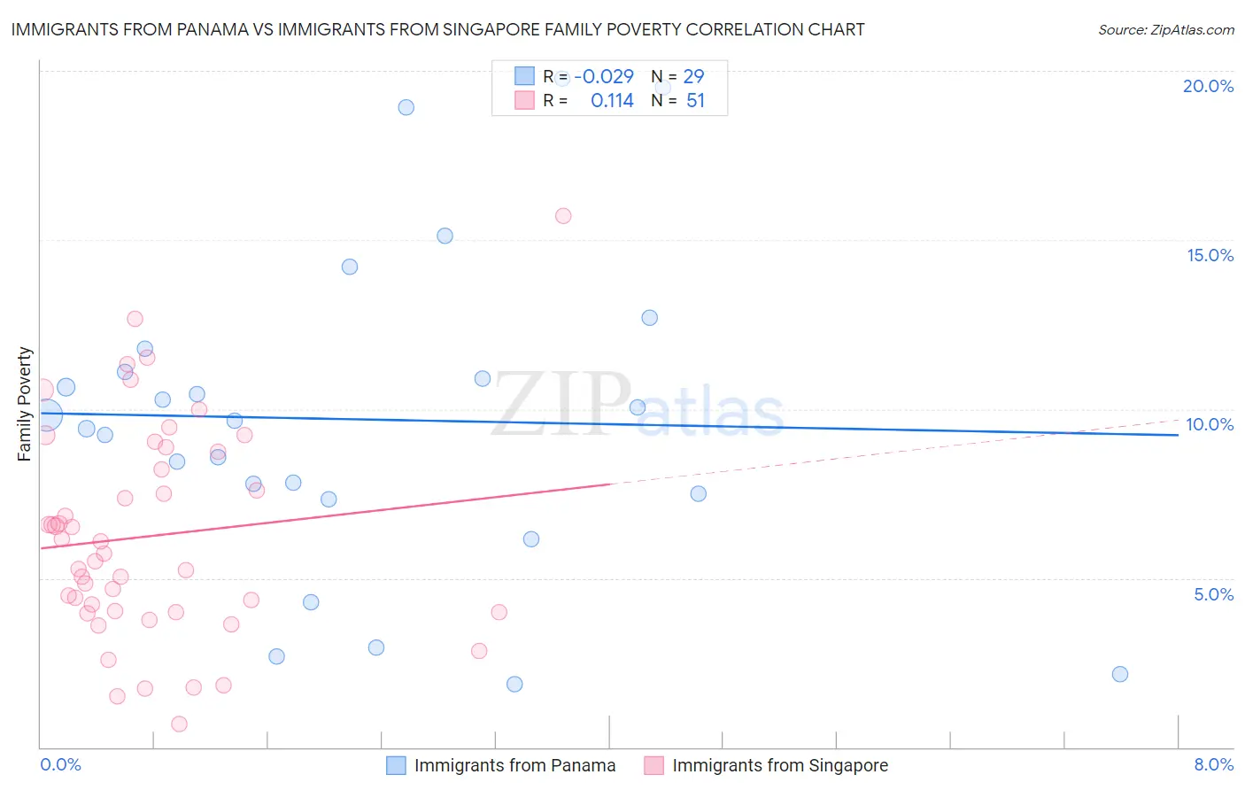 Immigrants from Panama vs Immigrants from Singapore Family Poverty