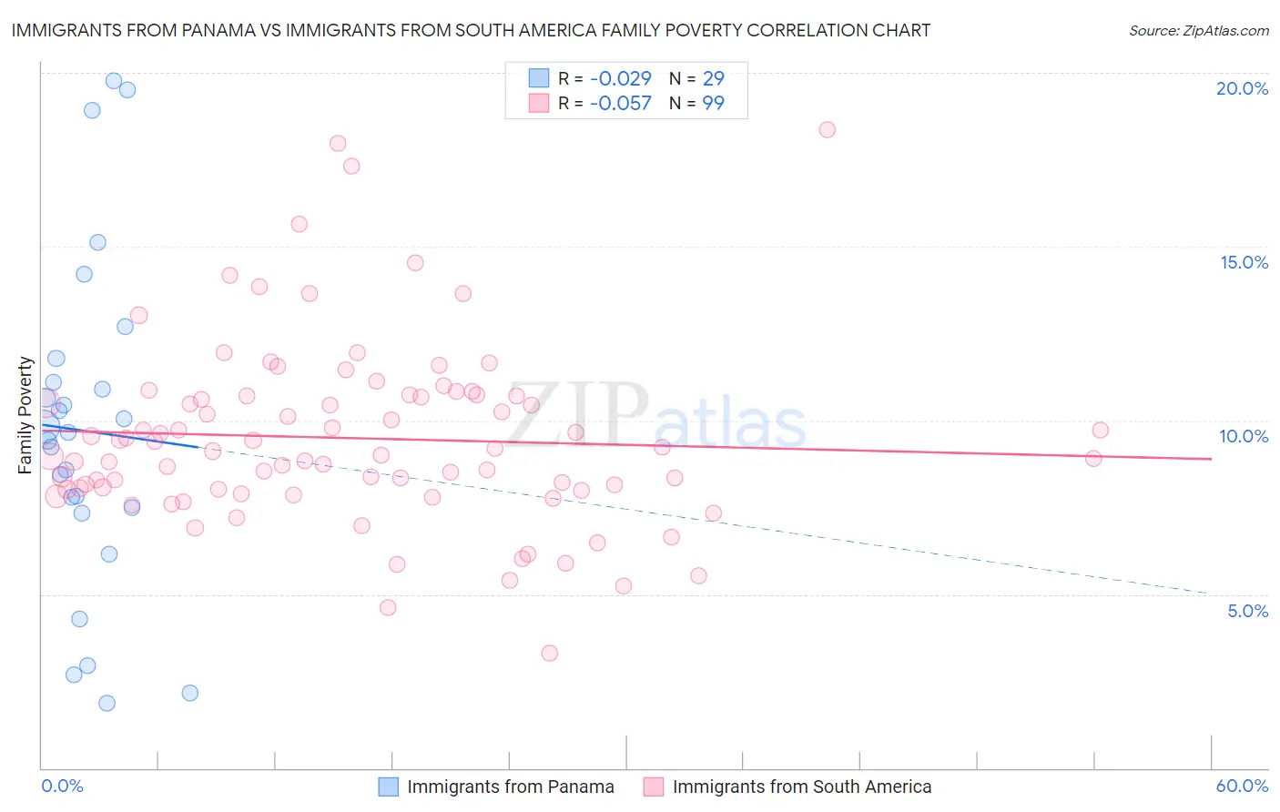 Immigrants from Panama vs Immigrants from South America Family Poverty