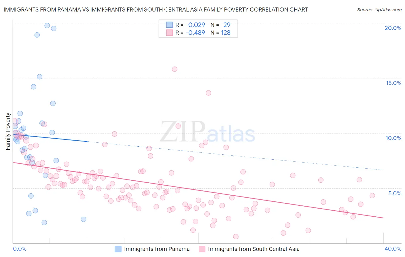 Immigrants from Panama vs Immigrants from South Central Asia Family Poverty