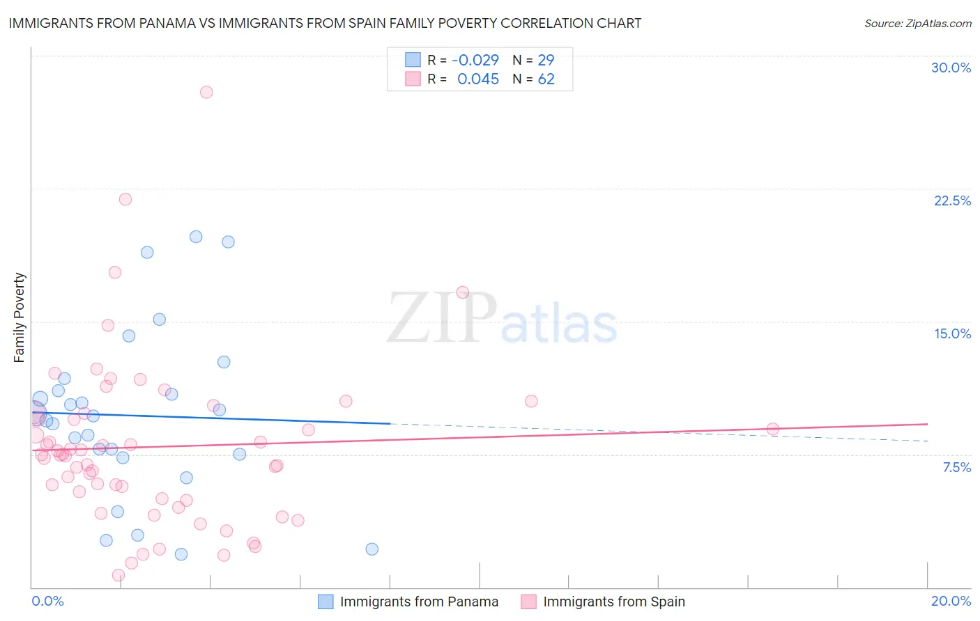 Immigrants from Panama vs Immigrants from Spain Family Poverty