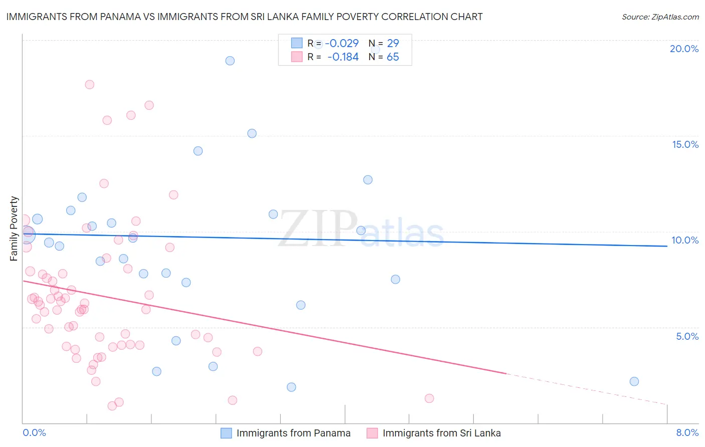 Immigrants from Panama vs Immigrants from Sri Lanka Family Poverty