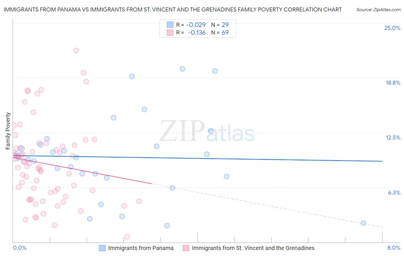 Immigrants from Panama vs Immigrants from St. Vincent and the Grenadines Family Poverty