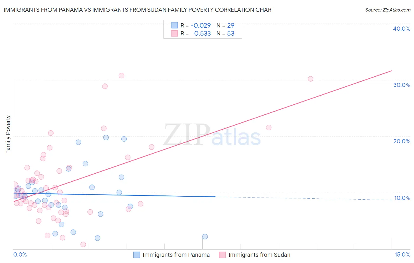 Immigrants from Panama vs Immigrants from Sudan Family Poverty