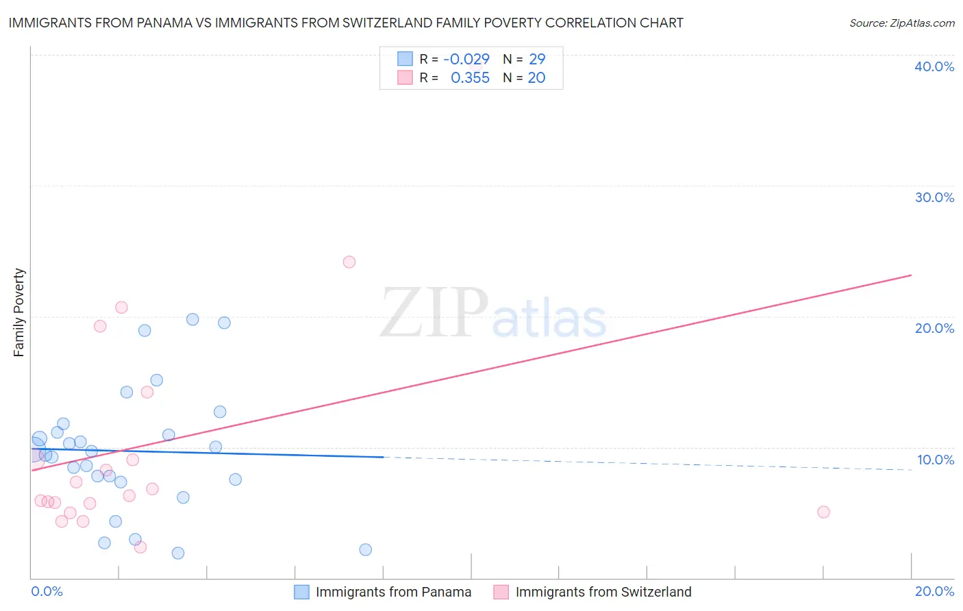 Immigrants from Panama vs Immigrants from Switzerland Family Poverty