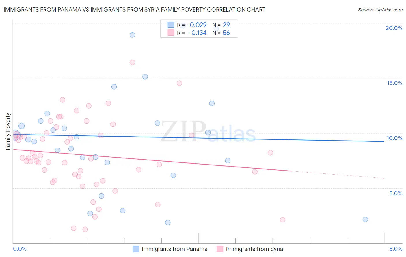 Immigrants from Panama vs Immigrants from Syria Family Poverty