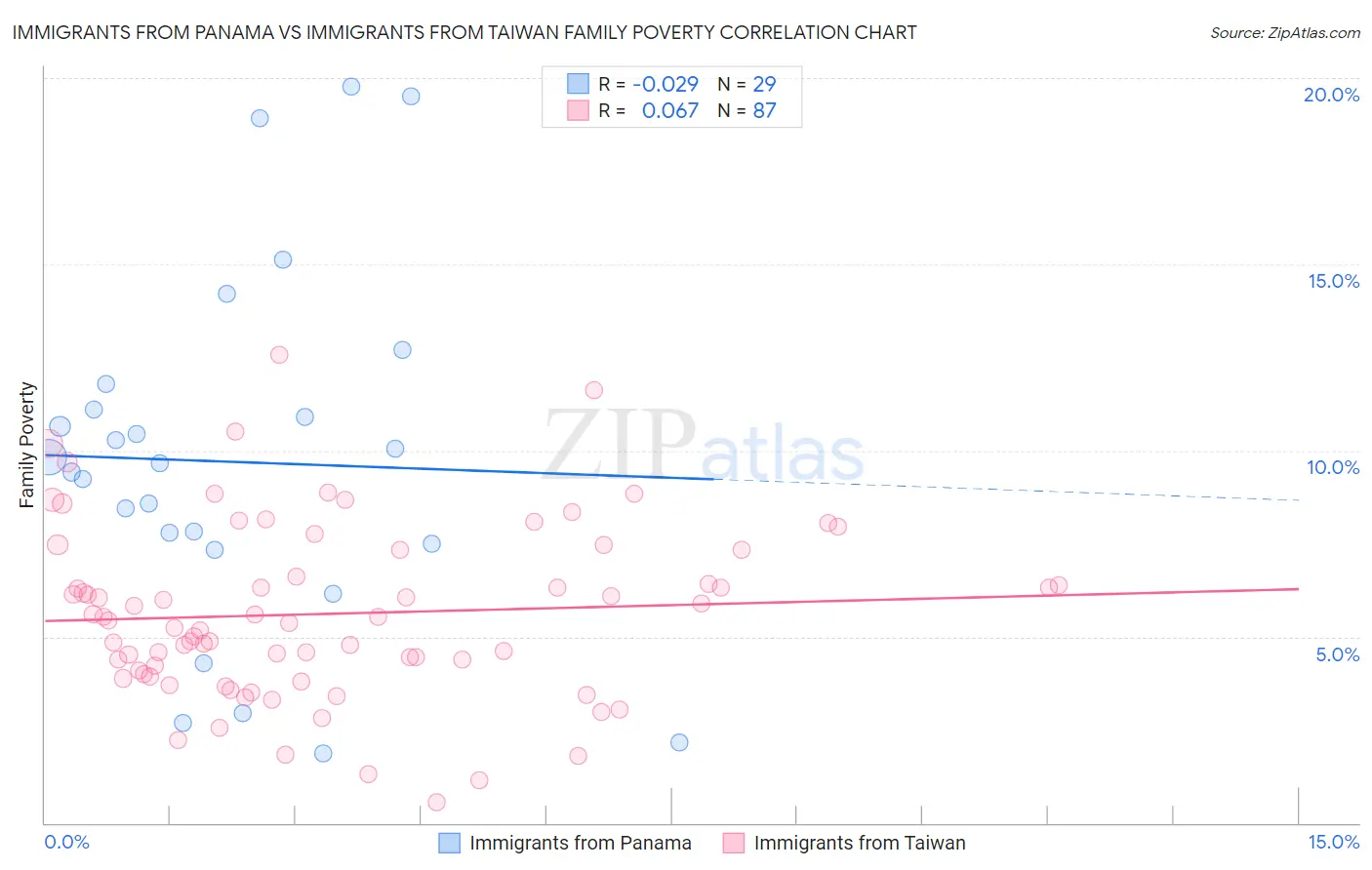 Immigrants from Panama vs Immigrants from Taiwan Family Poverty
