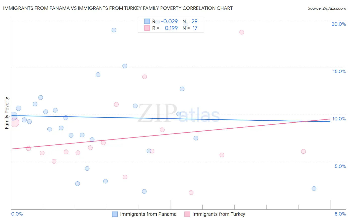Immigrants from Panama vs Immigrants from Turkey Family Poverty