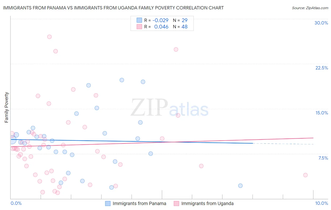 Immigrants from Panama vs Immigrants from Uganda Family Poverty