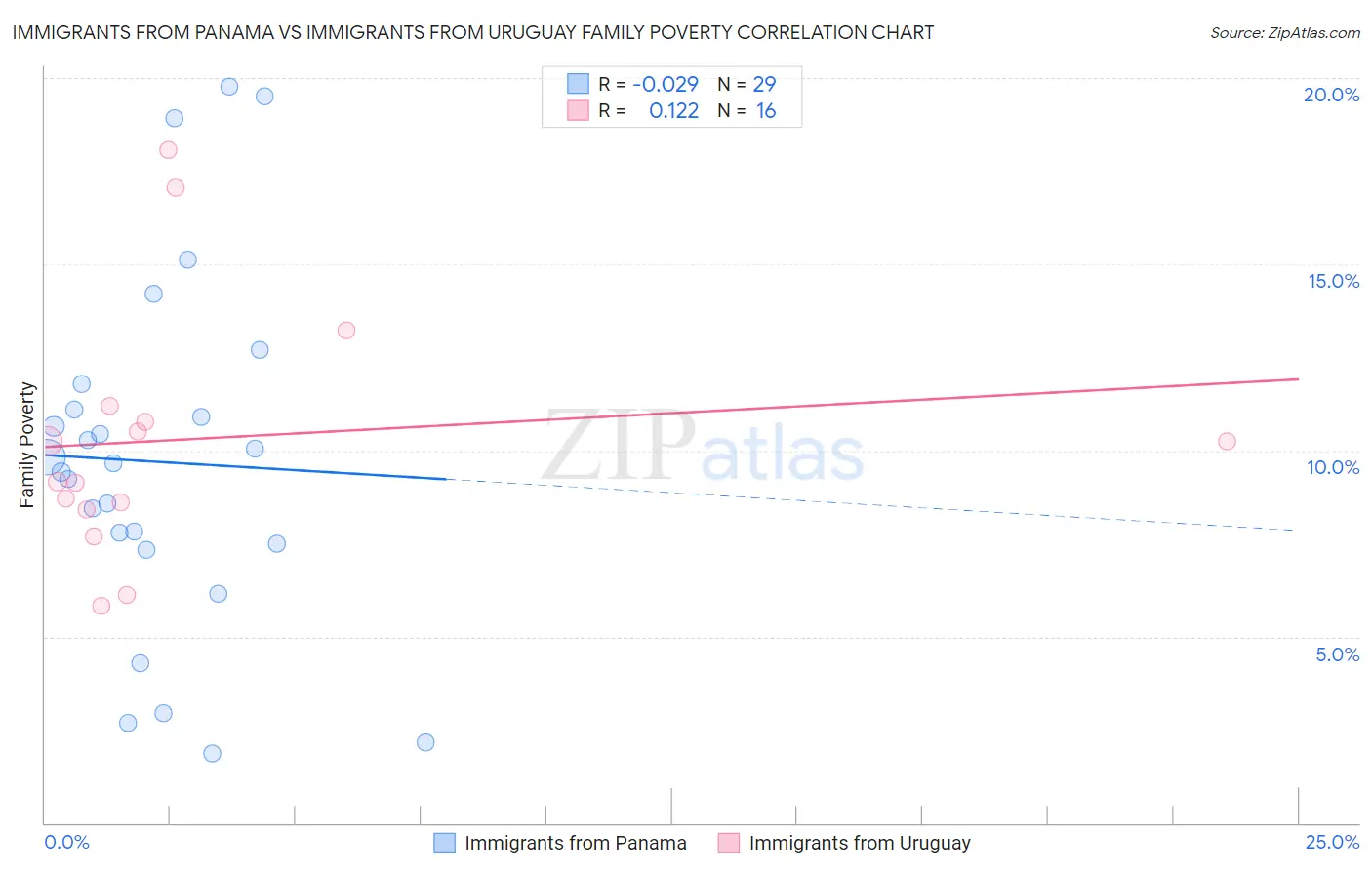 Immigrants from Panama vs Immigrants from Uruguay Family Poverty