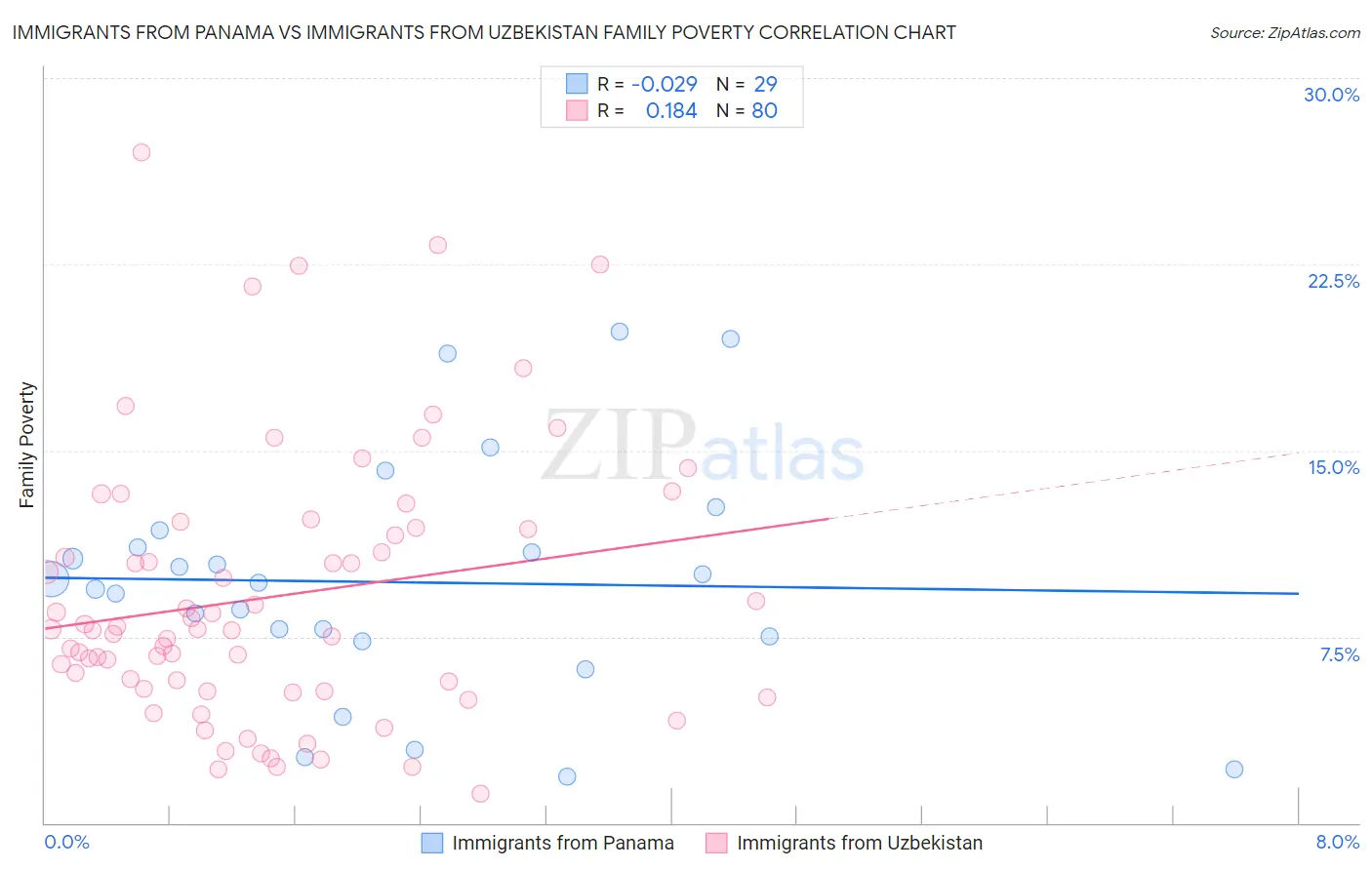 Immigrants from Panama vs Immigrants from Uzbekistan Family Poverty