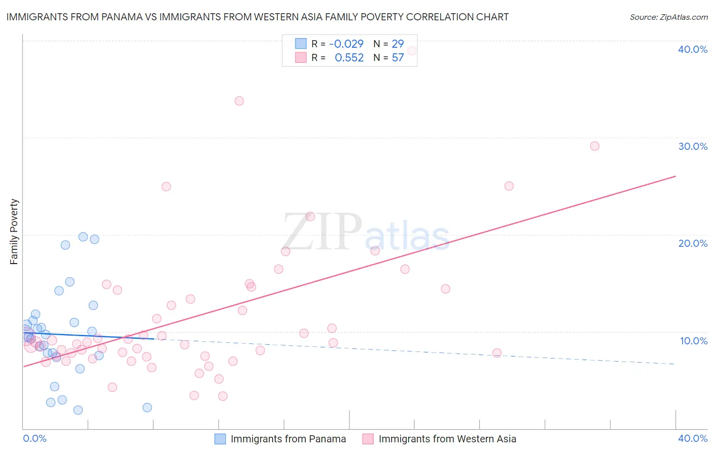 Immigrants from Panama vs Immigrants from Western Asia Family Poverty