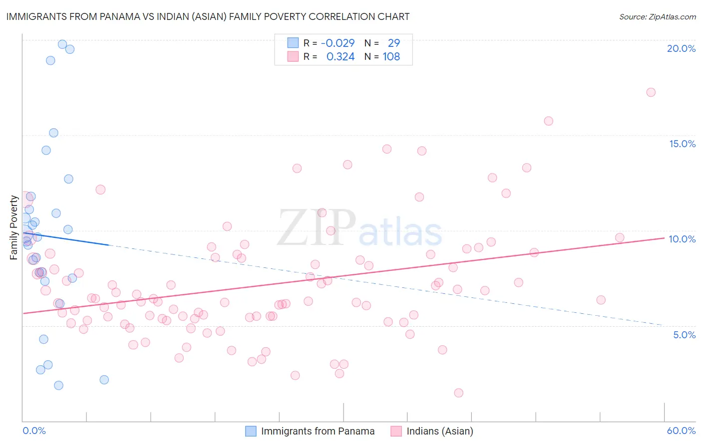 Immigrants from Panama vs Indian (Asian) Family Poverty