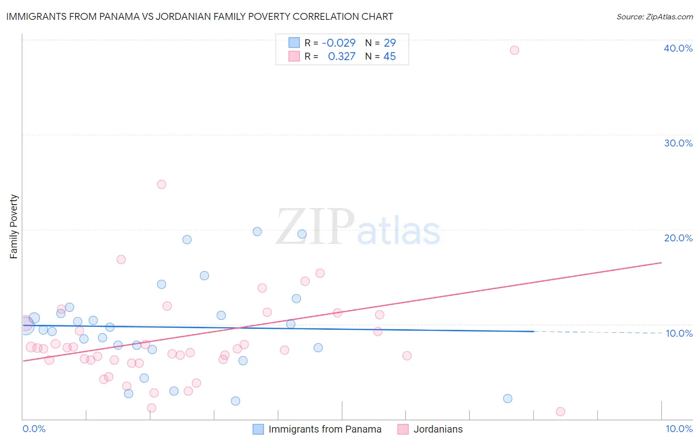 Immigrants from Panama vs Jordanian Family Poverty