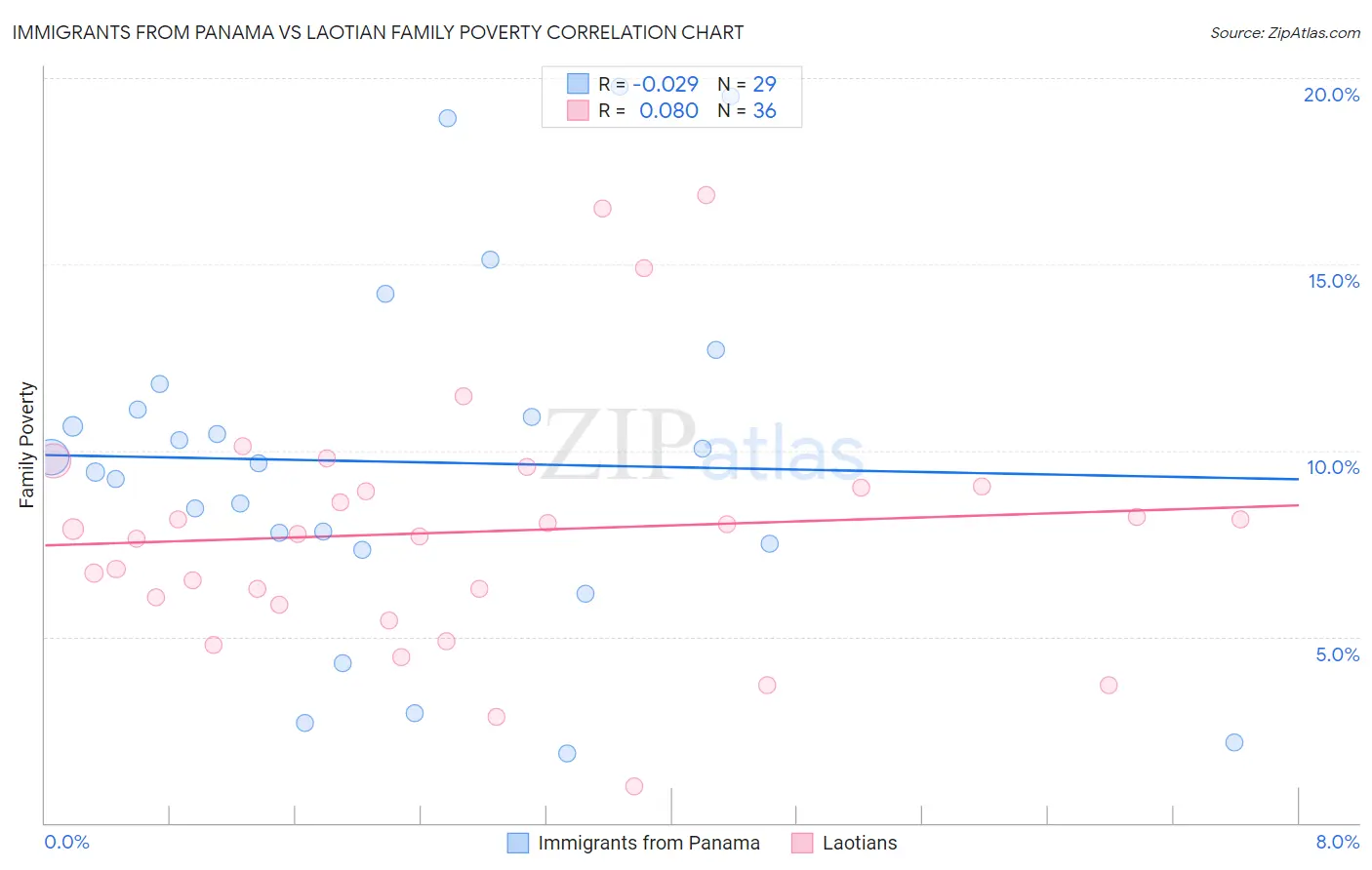 Immigrants from Panama vs Laotian Family Poverty