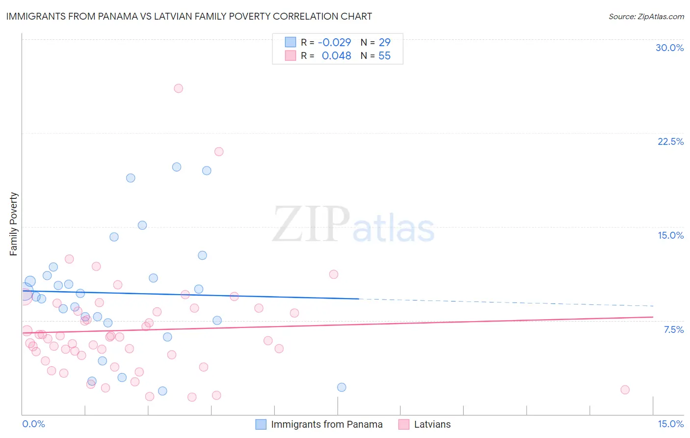 Immigrants from Panama vs Latvian Family Poverty